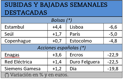 Mayores subidas y bajadas bursátiles de la semana pasada.